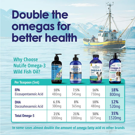 EPA and DHA comparison chart: NuLife Omega-3 vs PetHonesty, Zesty Paws and Nordic Naturals